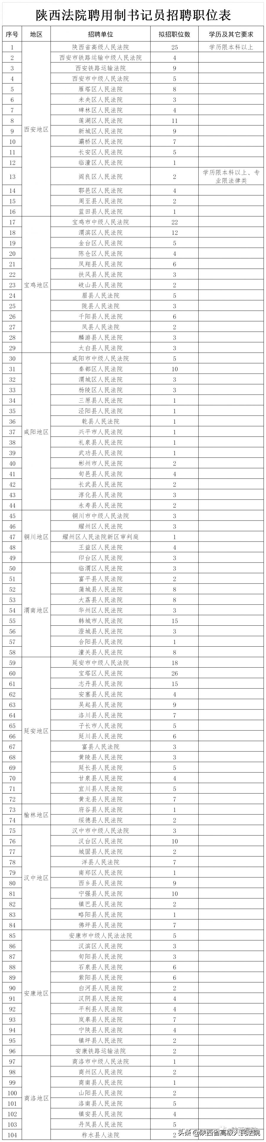 陕西聘用制书记员工资标准,陕西检察院聘用制书记员招考