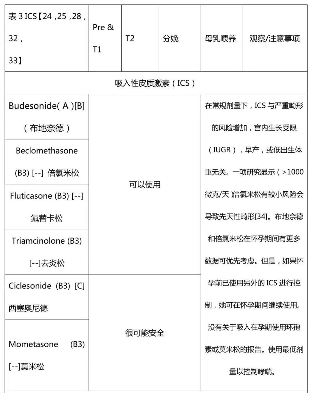 ERS/TSANZ工作组声明:患有呼吸道疾病女性生殖和妊娠管理,下