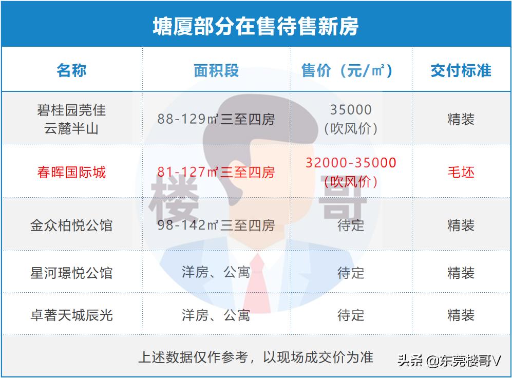 楼哥踩盘,塘厦林村春晖国际楼盘