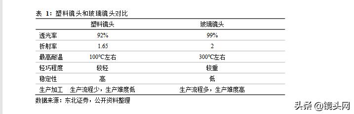 光学镜片行业发展研究报告,光学光电子发展趋势