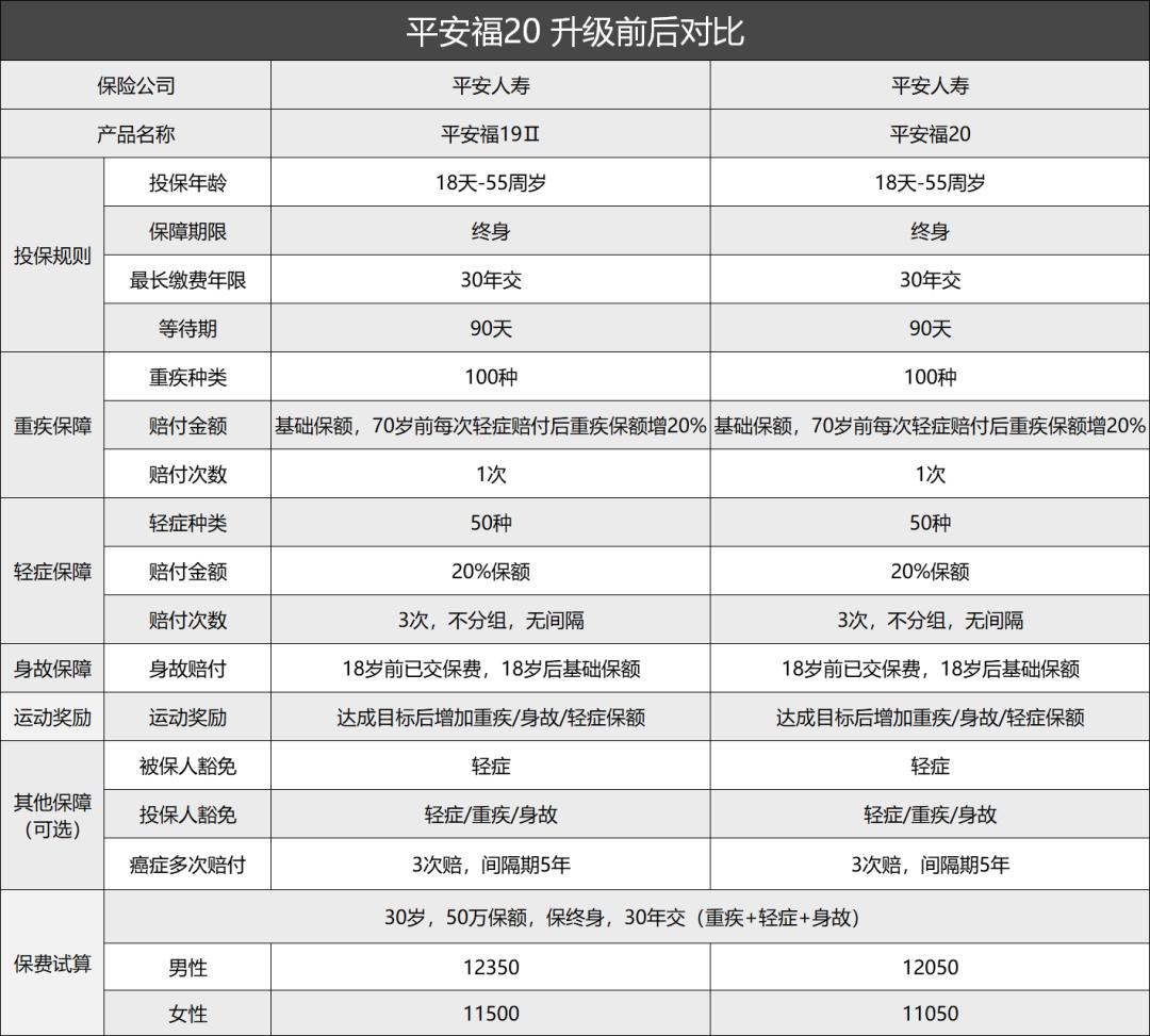 平安福18可以升级平安福20吗,平安福2018需要调整吗