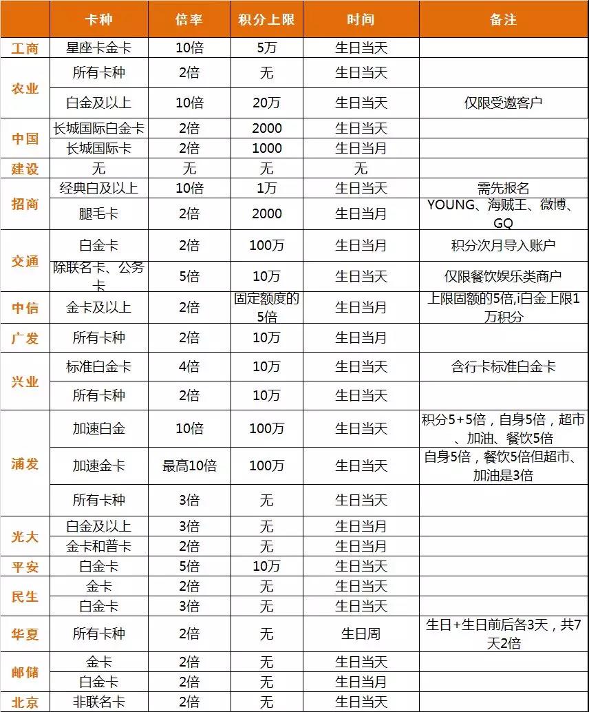 如何低成本获取信用卡积分,各种信用卡积分如何累加