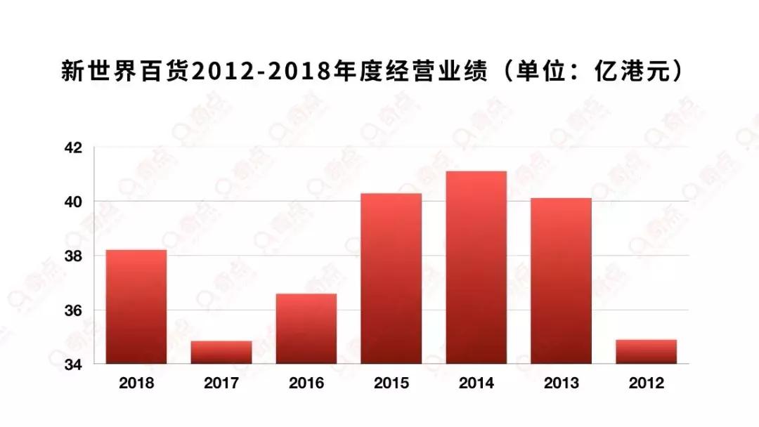 “跌落神坛”的新世界百货，路在何方？｜奇点锐见