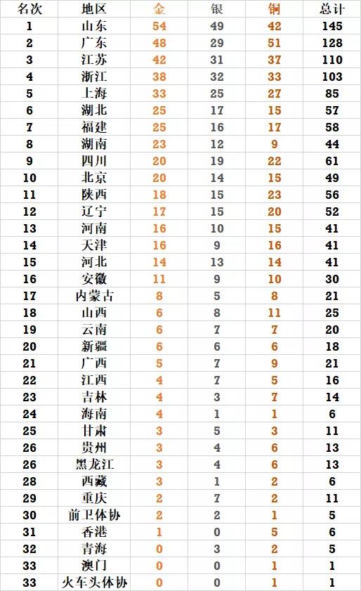 最新全运会个人金牌榜,全运会鲁大壮摔跤