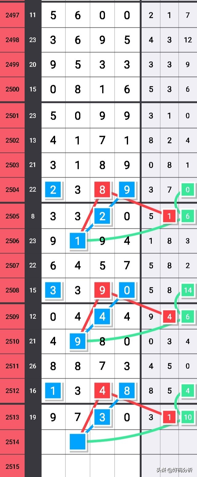 七星彩头尾规律2047期,七星彩36组头尾规律图解释