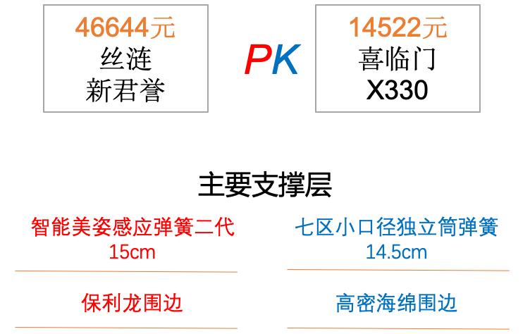 美国床垫和中国床垫的区别,8款床垫对比