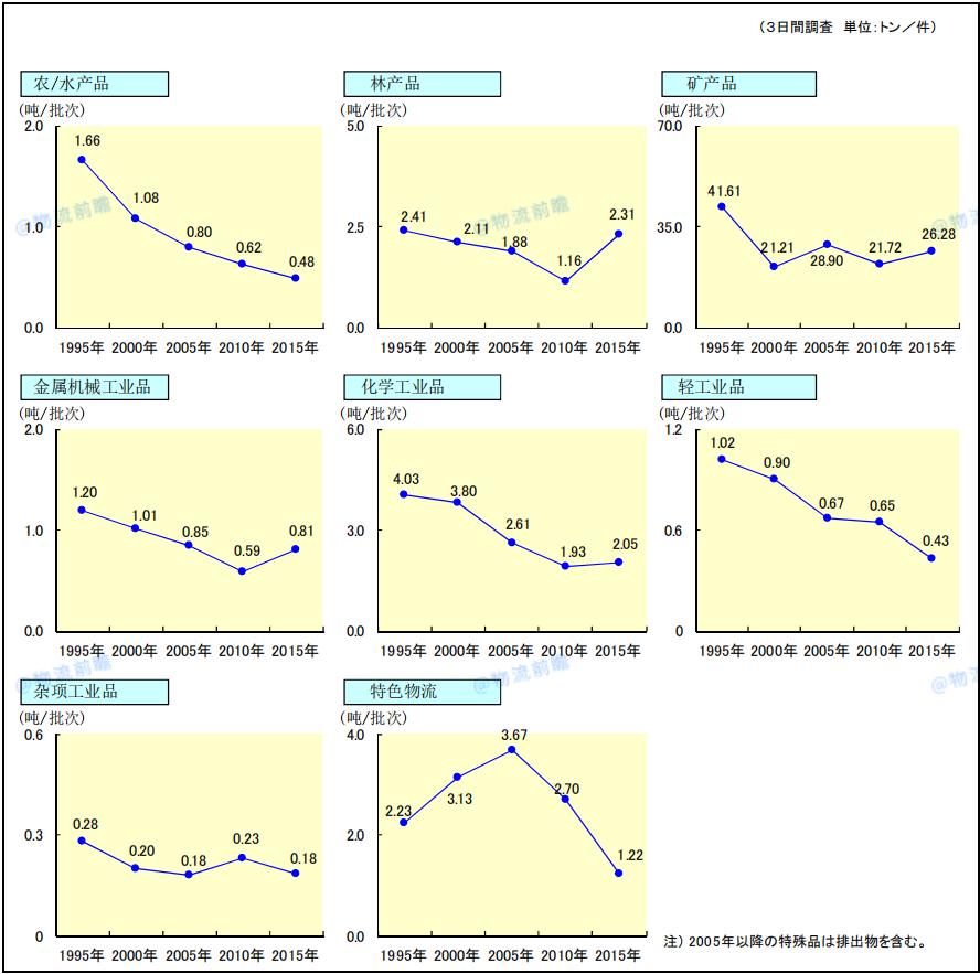 日本物流现状及发展,数字说话的含义