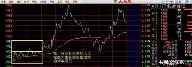 最强分时图选股方法,分时图选股实战技巧