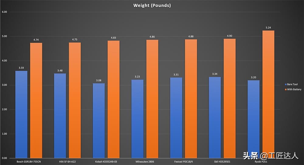 18v手电钻测评排行榜前十名,无线多功能电钻测评