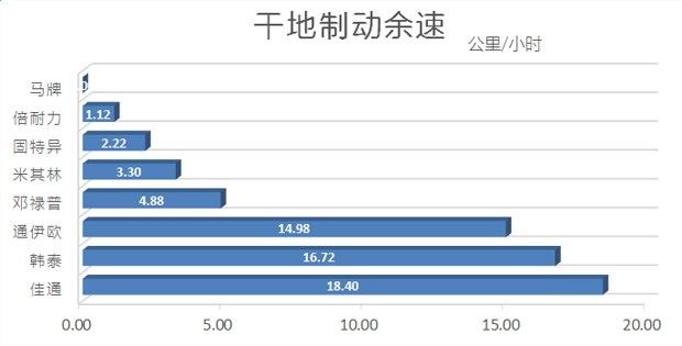 国产汽车轮胎对比测试车,好车必须配好轮胎吗