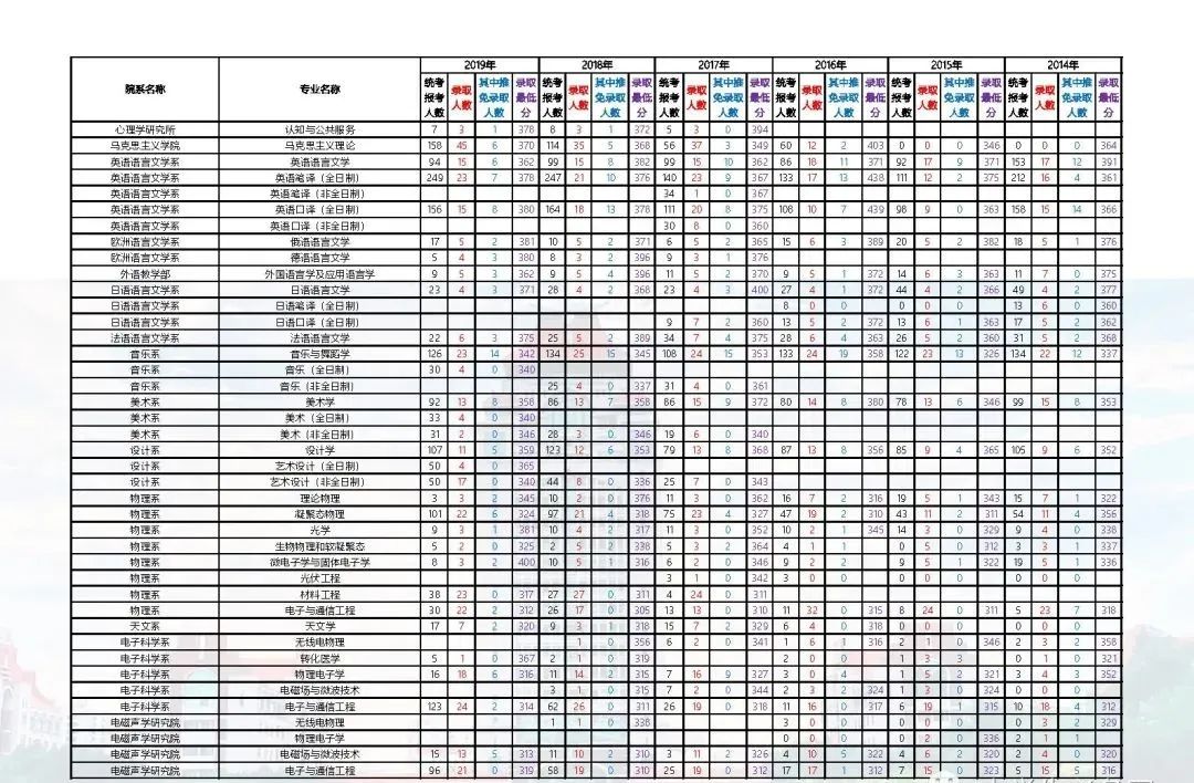2014-2020厦门大学考研报录比汇总