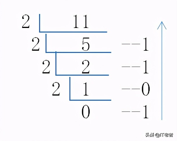 计算机知识及组成原理,1.1计算机怎么表示