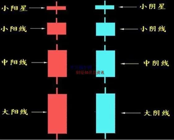 新手k线图入门图解,股票k线入门教程