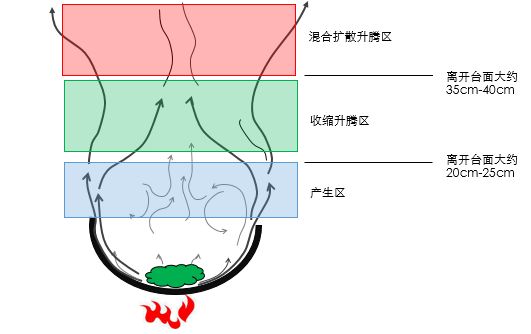小户型开放式厨房怎么避免油烟,厨房餐厅一体半开放式厨房防油烟