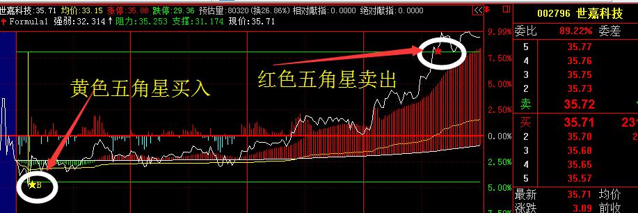 炒股买卖口诀大全集,炒股分时图指标公式