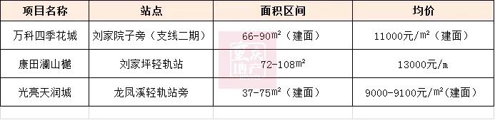 重庆轨道沿线哪些房值得买,重庆轻轨环线最值得买的新楼盘
