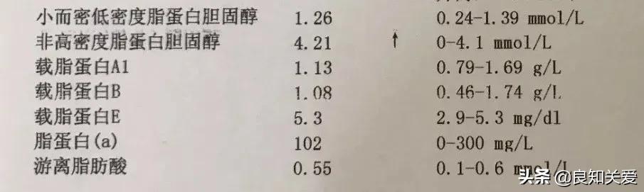 血脂化验单没有也不可大意,一张图看懂高血脂