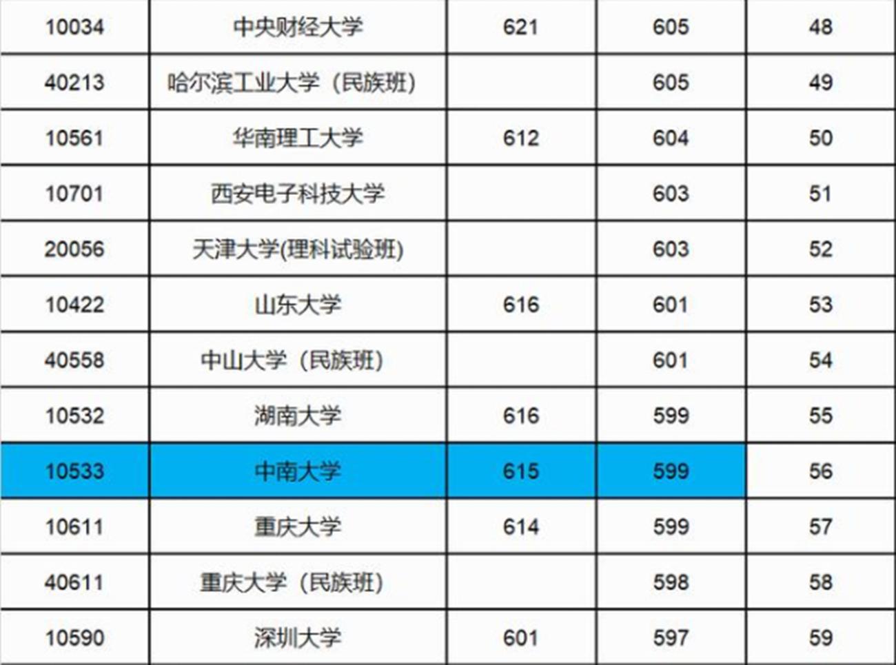 21年录取，中南大学“又”遇冷了，百年名校总遇冷，原因是啥？