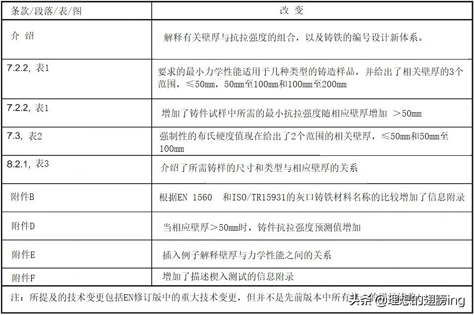 灰铸铁国家标准下载,astm灰铸铁标准