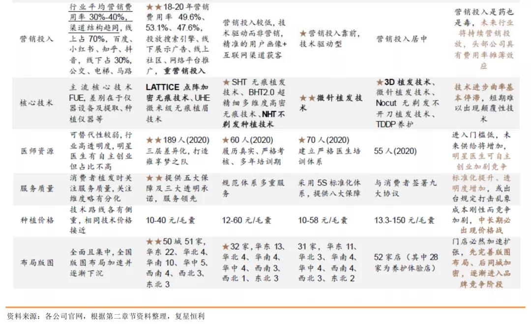 星研究,医疗美容植发四大龙头
