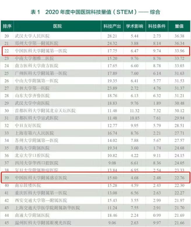 哪家医院和医学院校强？在多项“重量级”榜单中，辽宁这所大学强势上榜！