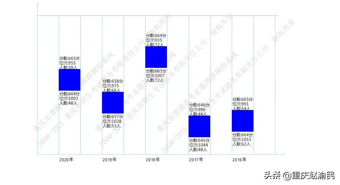重庆文理在重庆第几位,重庆市文理录取情况