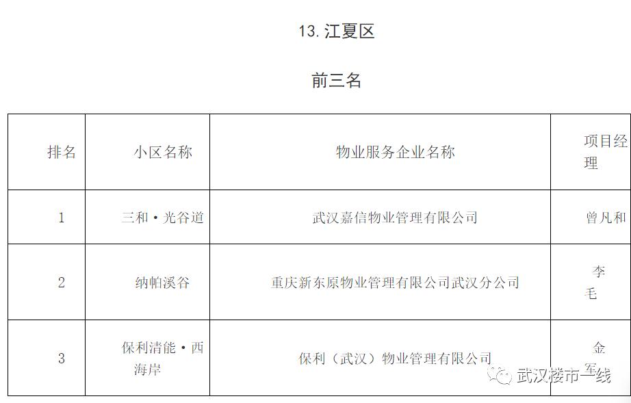 刚刚！武汉最牛B的物业公司评选出炉！看看有没有你家物业？