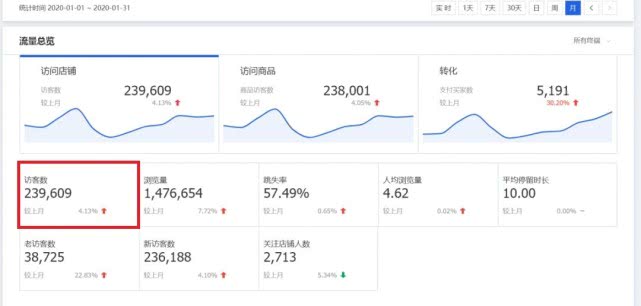淘宝店铺销量200+怎么做到,如何保持淘宝店铺增长销量的方法