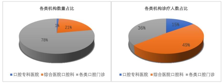 2021口腔市场前景,2021年口腔医疗行业前景