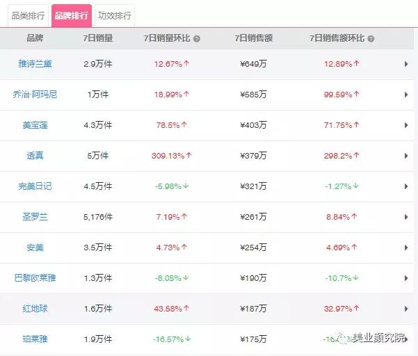 韩国Glowpick美妆榜单出炉，韩妆潮流还能影响中国市场吗？