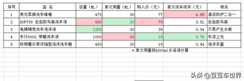 常见的洗车液有哪三种,常用的洗车液有哪些