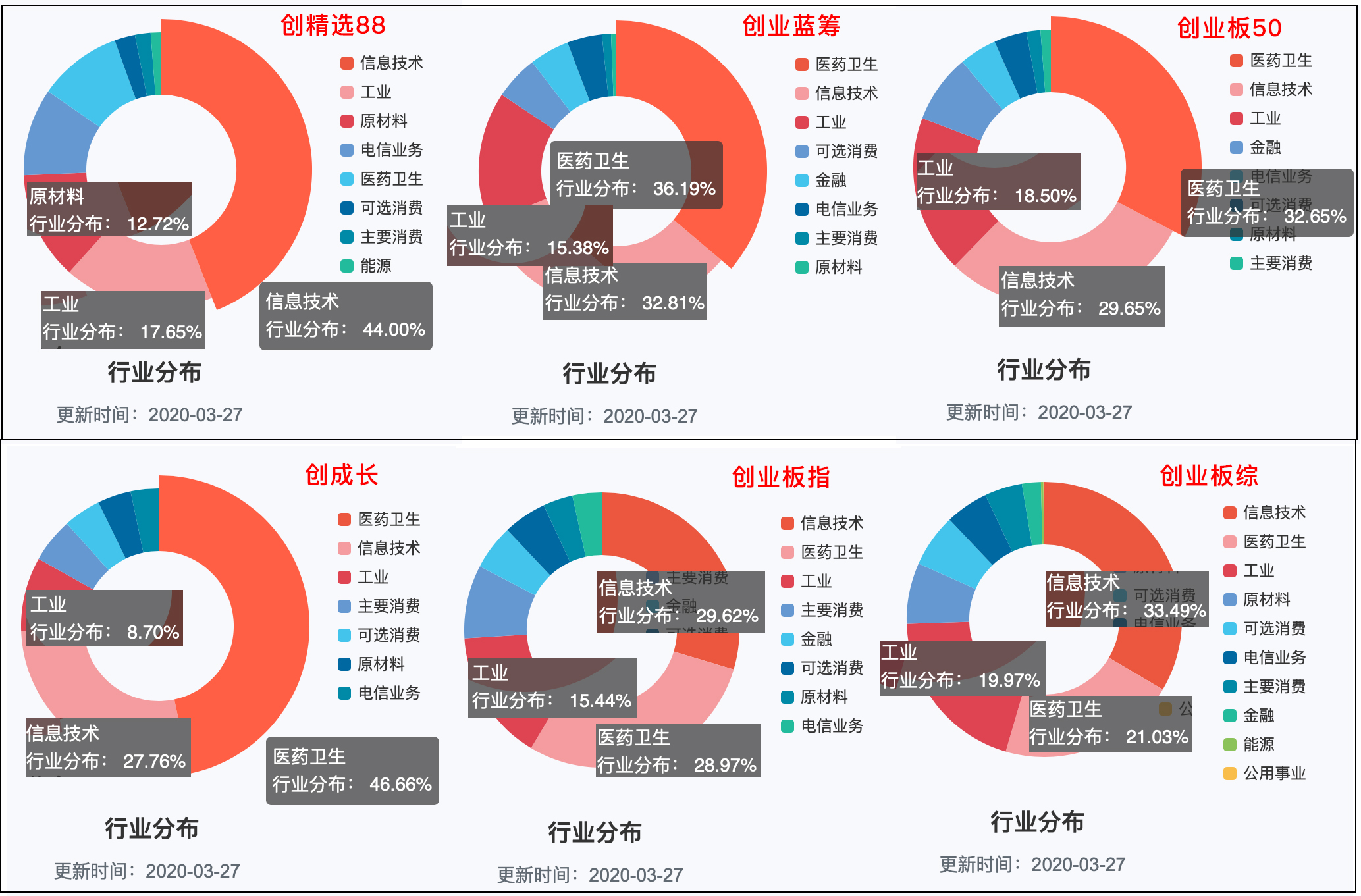 创业板指数代表哪些股,创业板指数主要哪几个板块