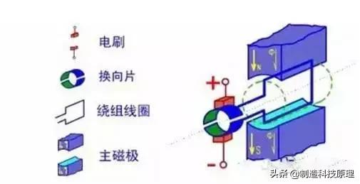 简述直流电机的工作原理,洗衣机排水电机的工作原理