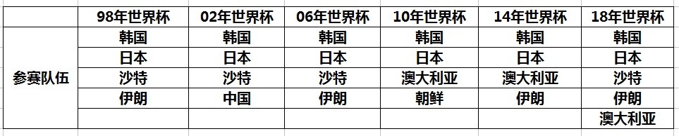 世界杯历史八强的亚洲球队,亚洲球队历次世界杯