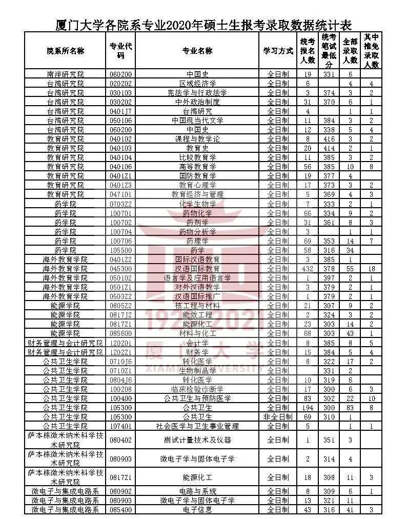 2014-2020厦门大学考研报录比汇总