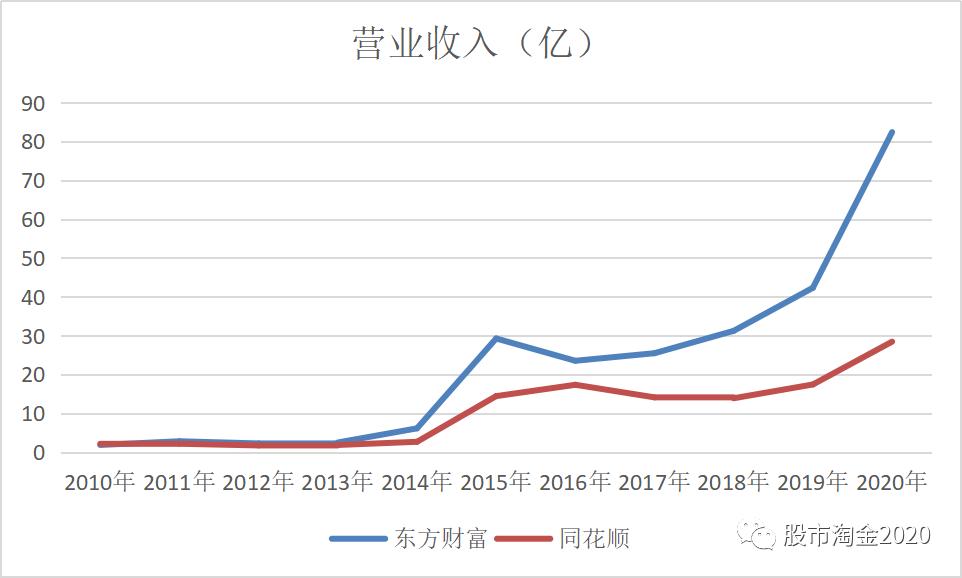 东方财富加入同花顺,同花顺和东方财富都是证券公司吗