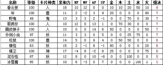 大话西游2变身卡修正最佳方案,大话西游2新区变身卡最佳搭配