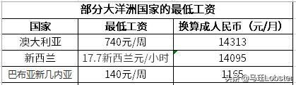 亚洲欧洲非洲美洲大洋洲比拼，世界最低工资对比