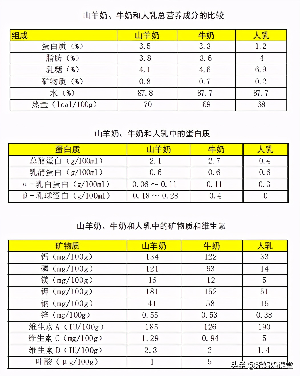 羊奶吸收率高还是纯牛奶好,羊奶真的比牛奶各方面营养都好吗