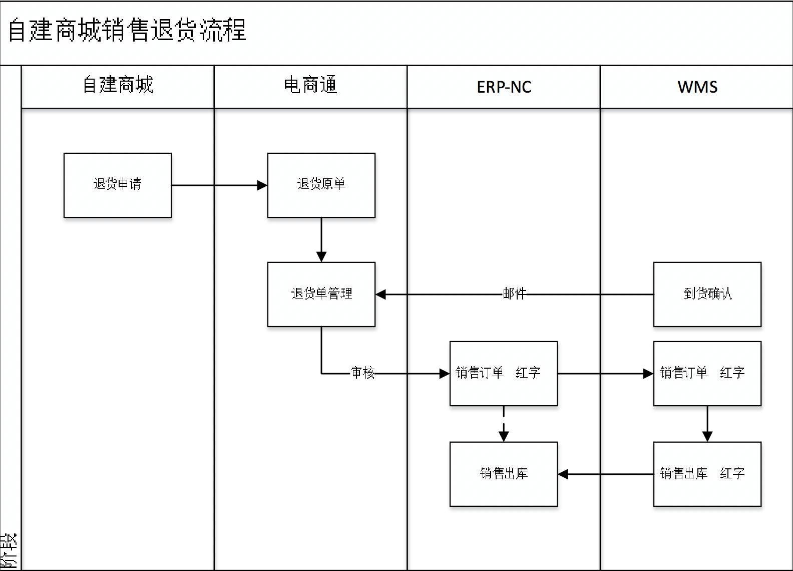 用友连锁零售管理系统,用友新零售解决方案