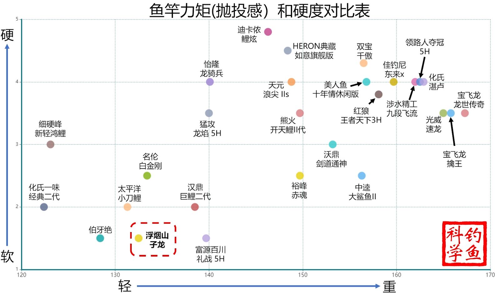 哪种调性的鱼竿比较好,鱼竿所谓手感好是指什么