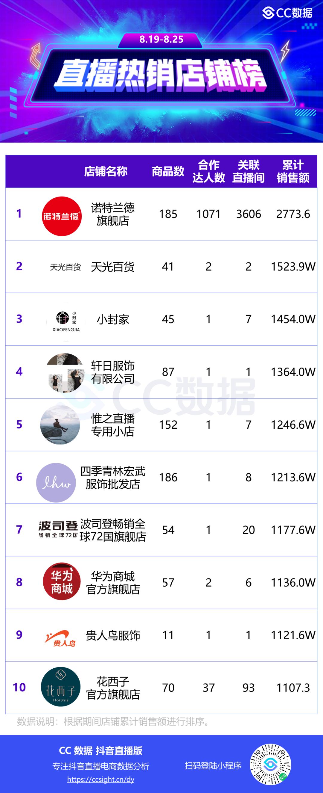 抖音直播服饰爆款,抖音怎样才能直播带货卖服装