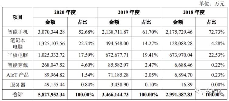 华勤科技科创板,华勤科创板