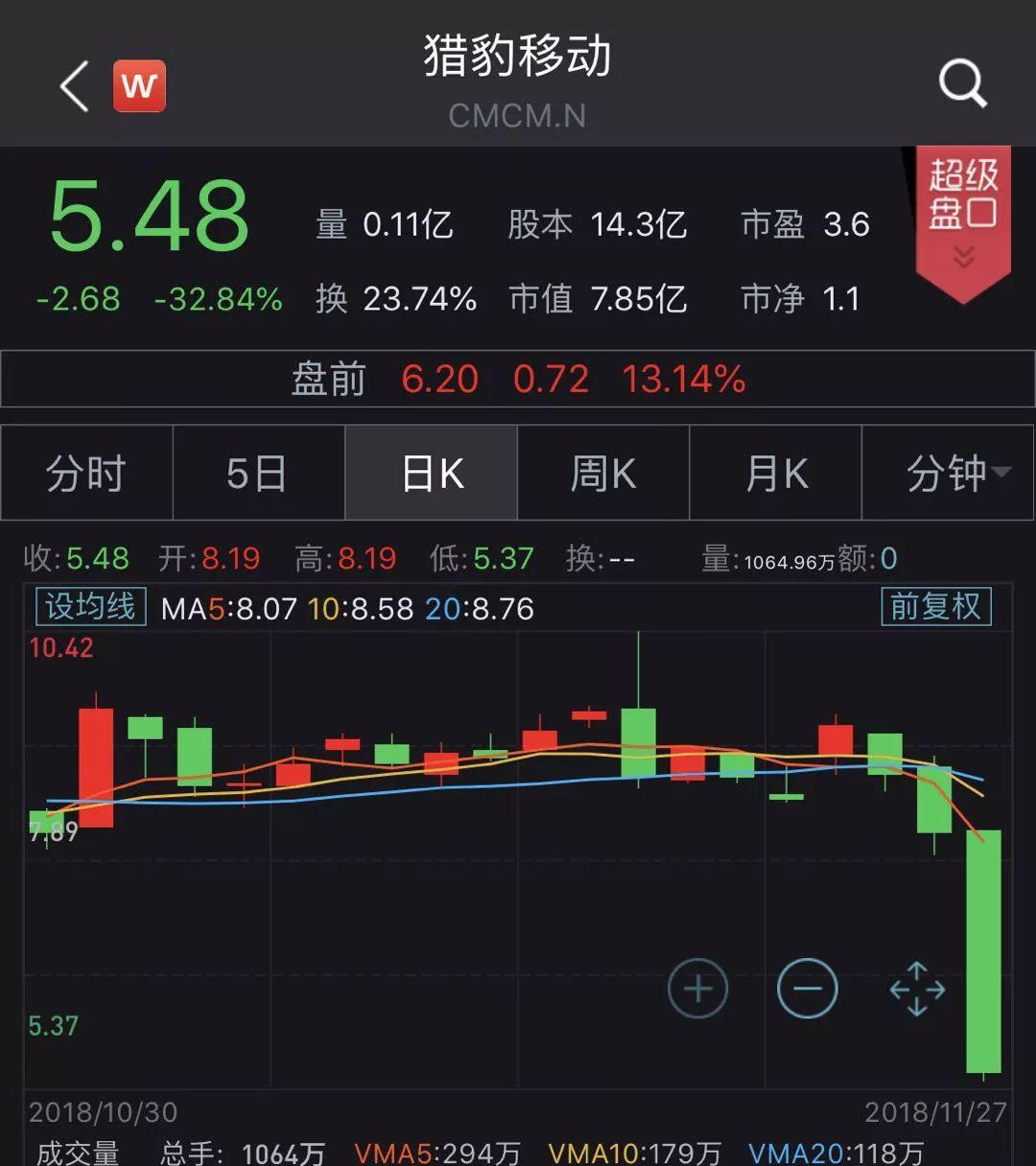 猎豹移动祸不单行，涉嫌广告欺诈后股价暴跌，浏览器“紧急更新”