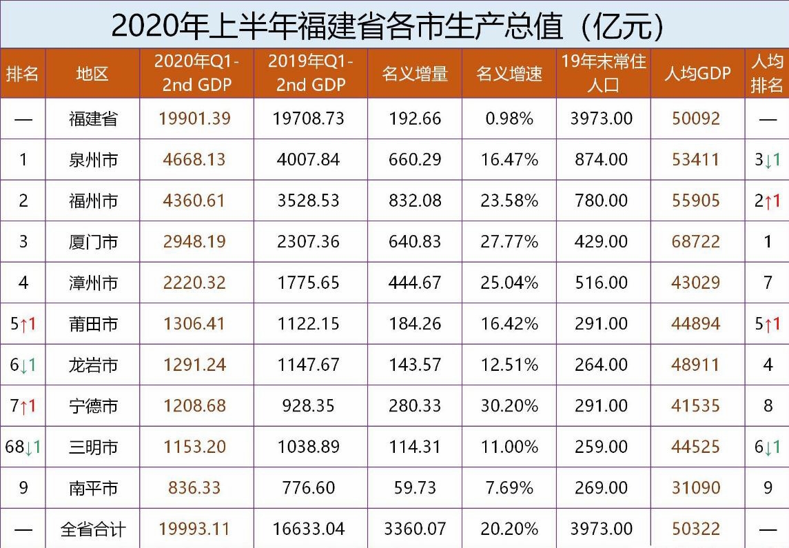 福州综合实力全国排名,2020城市综合实力排行榜图片
