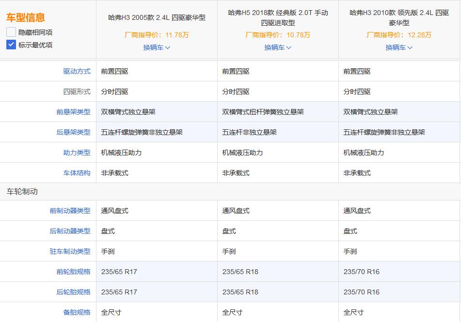 哈弗h5为啥没有h6销量高呢,哈弗h5为什么没有柴油两驱