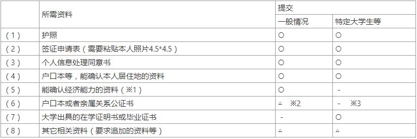 2022年日本商务签证办理需要多久,2022年日本留学签证前需准备什么