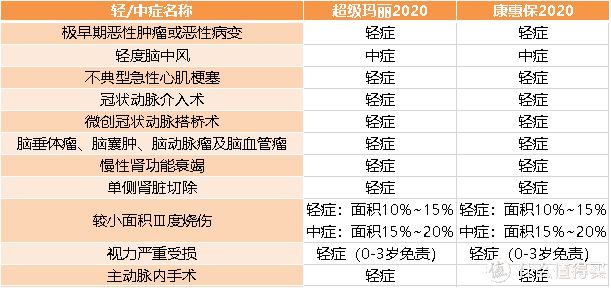 超级玛丽保险和新华多倍保哪个好,超级玛丽5和康惠保2.0哪个好