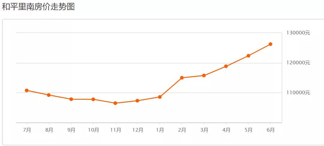 东城区近期二手房,东城区二手房5月份价格趋势