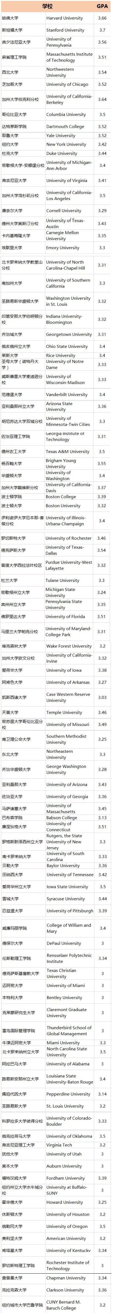 美国留学gre和gpa哪个更重要,申请美国留学怎么提高自己的gpa
